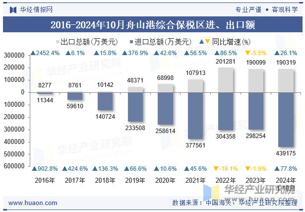 2016-2024年10月舟山港综合保税区进、出口额