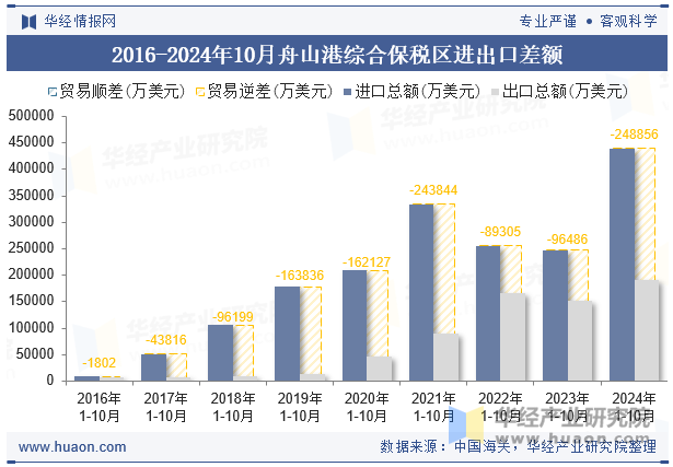 2016-2024年10月舟山港综合保税区进出口差额