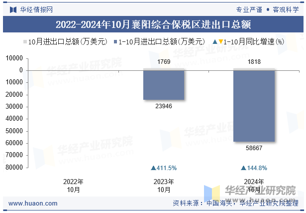 2022-2024年10月襄阳综合保税区进出口总额