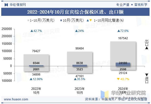 2022-2024年10月宜宾综合保税区进、出口额