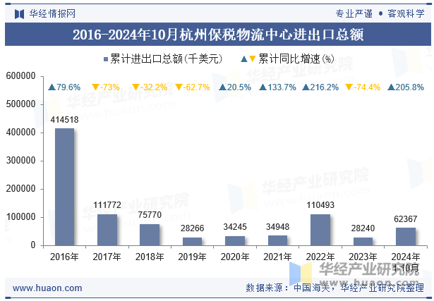 2016-2024年10月杭州保税物流中心进出口总额