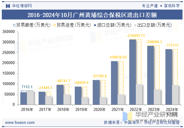 2016-2024年10月广州黄埔综合保税区进出口差额