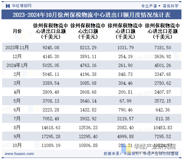 2023-2024年10月徐州保税物流中心进出口额月度情况统计表