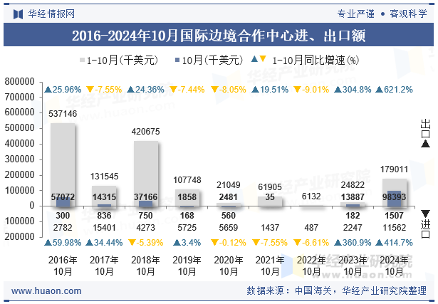 2016-2024年10月国际边境合作中心进、出口额