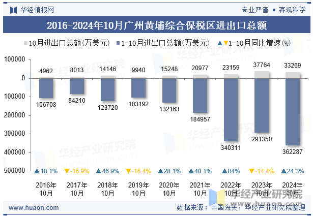 2016-2024年10月广州黄埔综合保税区进出口总额