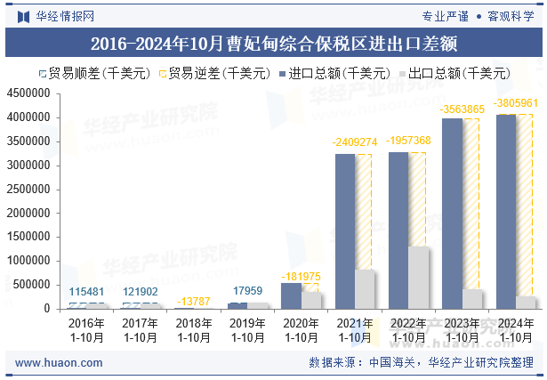 2016-2024年10月曹妃甸综合保税区进出口差额