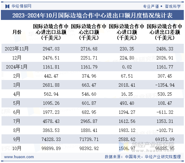 2023-2024年10月国际边境合作中心进出口额月度情况统计表