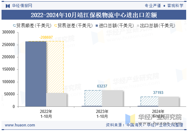 2022-2024年10月靖江保税物流中心进出口差额