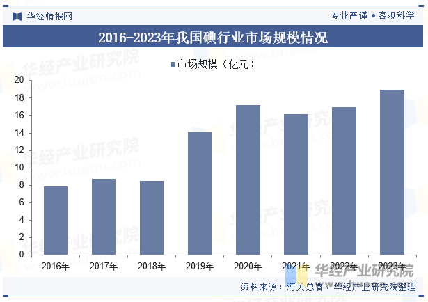 2016-2023年我国碘行业市场规模情况