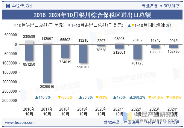 2016-2024年10月银川综合保税区进出口总额