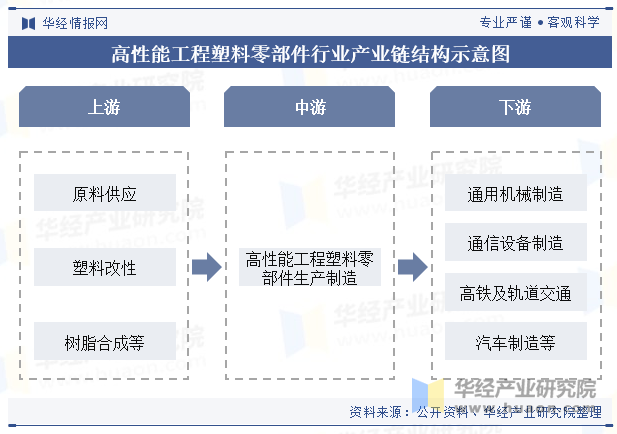 高性能工程塑料零部件行业产业链结构示意图