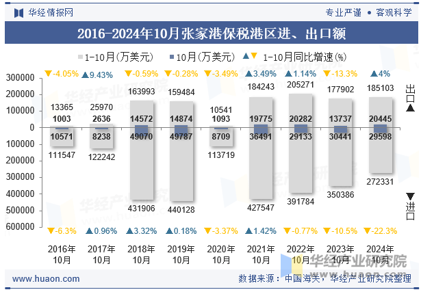 2016-2024年10月张家港保税港区进、出口额