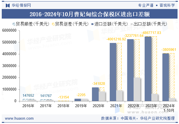 2016-2024年10月曹妃甸综合保税区进出口差额