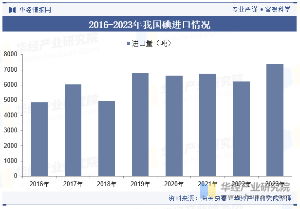 2016-2023年我国碘进口情况