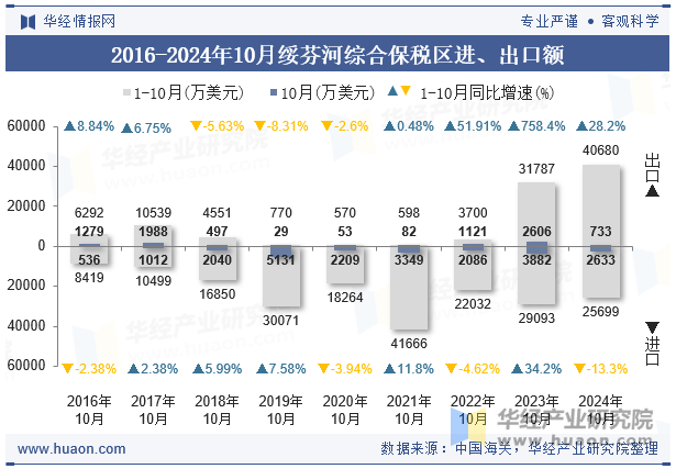 2016-2024年10月绥芬河综合保税区进、出口额