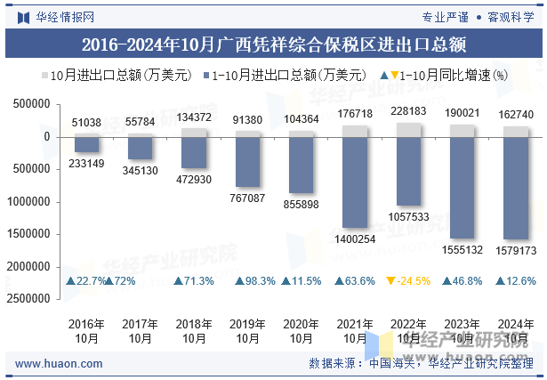 2016-2024年10月广西凭祥综合保税区进出口总额