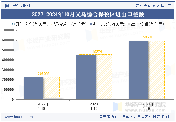 2022-2024年10月义乌综合保税区进出口差额