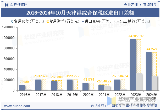 2016-2024年10月天津港综合保税区进出口差额