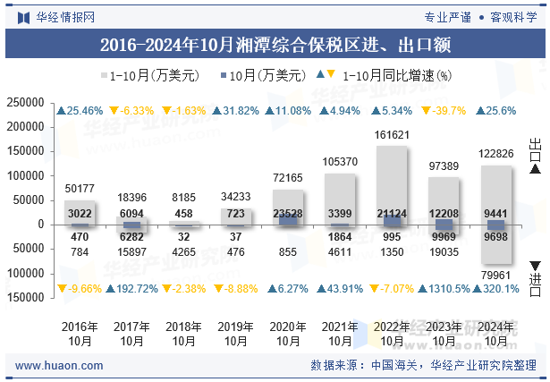 2016-2024年10月湘潭综合保税区进、出口额