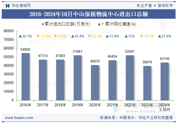 2016-2024年10月中山保税物流中心进出口总额