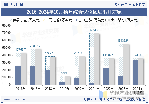 2016-2024年10月扬州综合保税区进出口差额