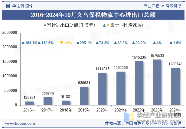 2016-2024年10月义乌保税物流中心进出口总额