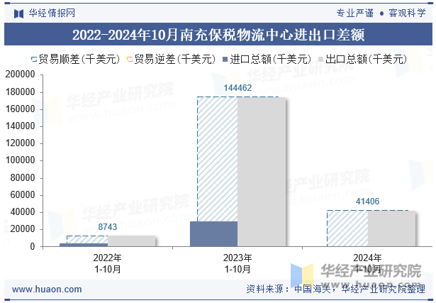 2022-2024年10月南充保税物流中心进出口差额