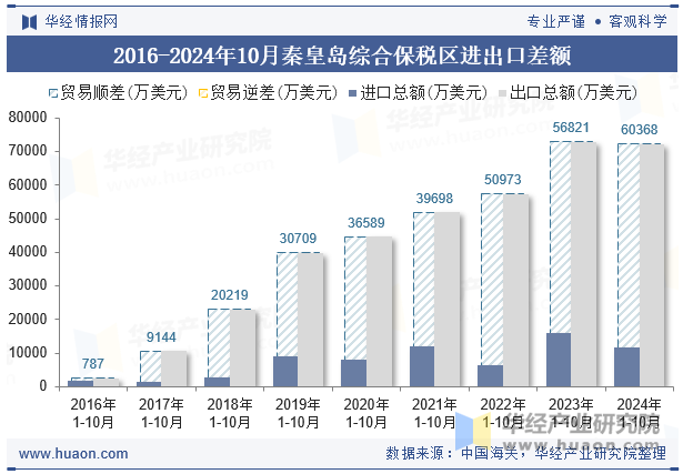 2016-2024年10月秦皇岛综合保税区进出口差额