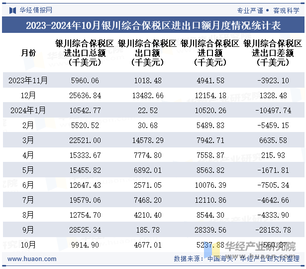 2023-2024年10月银川综合保税区进出口额月度情况统计表