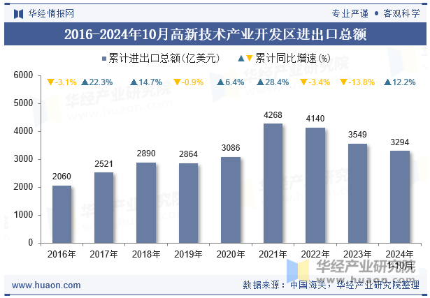 2016-2024年10月高新技术产业开发区进出口总额