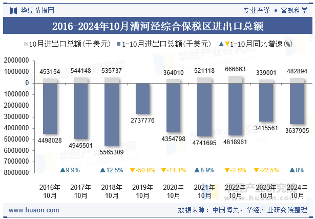 2016-2024年10月漕河泾综合保税区进出口总额