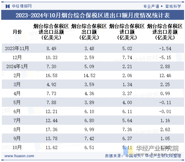 2023-2024年10月烟台综合保税区进出口额月度情况统计表