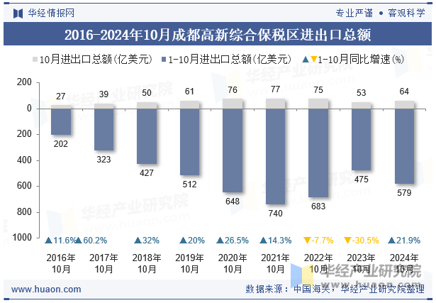 2016-2024年10月成都高新综合保税区进出口总额