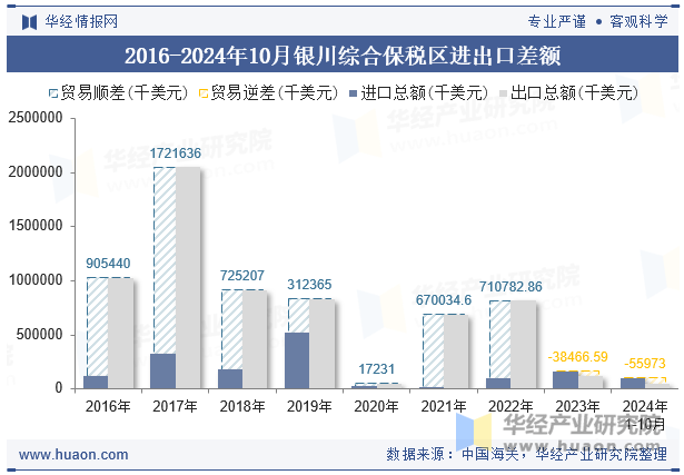 2016-2024年10月银川综合保税区进出口差额