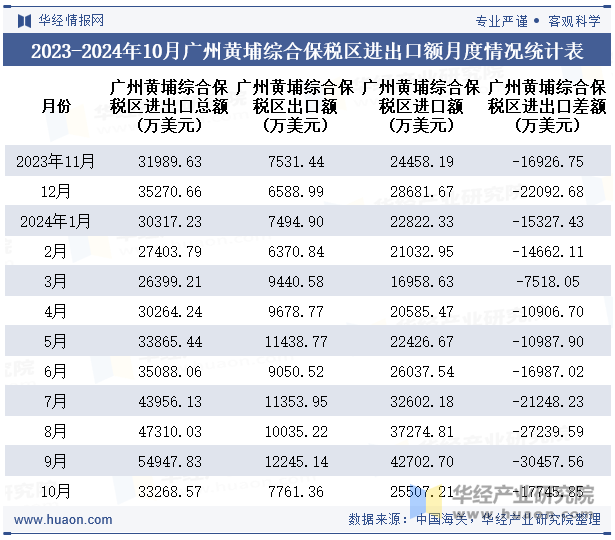 2023-2024年10月广州黄埔综合保税区进出口额月度情况统计表