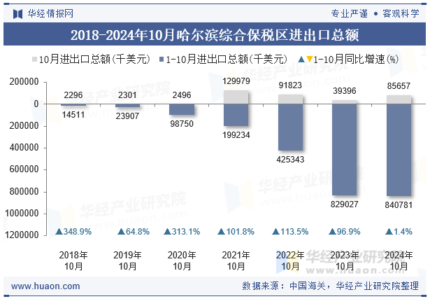 2018-2024年10月哈尔滨综合保税区进出口总额