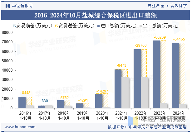 2016-2024年10月盐城综合保税区进出口差额