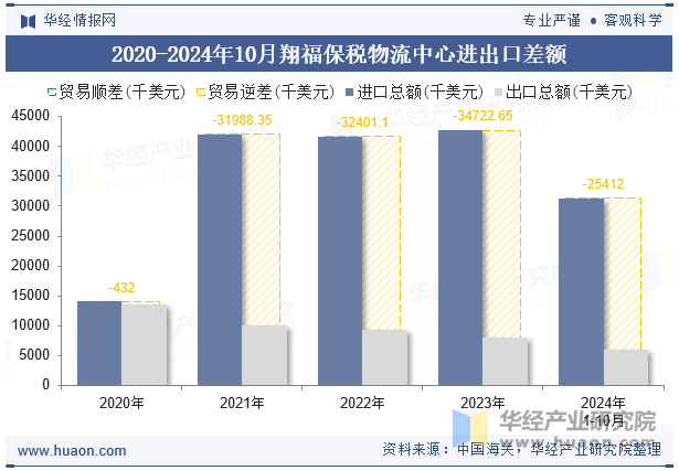 2020-2024年10月翔福保税物流中心进出口差额