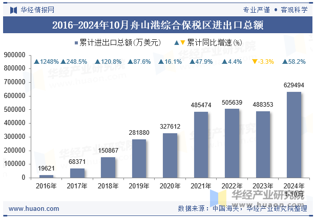 2016-2024年10月舟山港综合保税区进出口总额