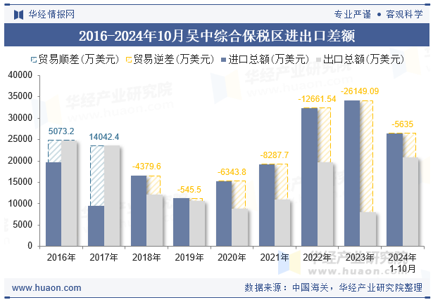 2016-2024年10月吴中综合保税区进出口差额