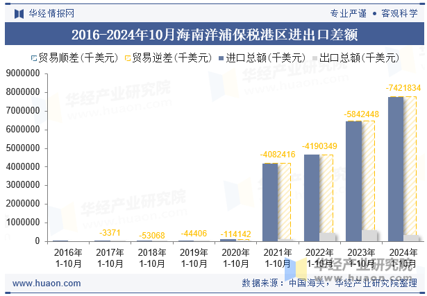 2016-2024年10月海南洋浦保税港区进出口差额