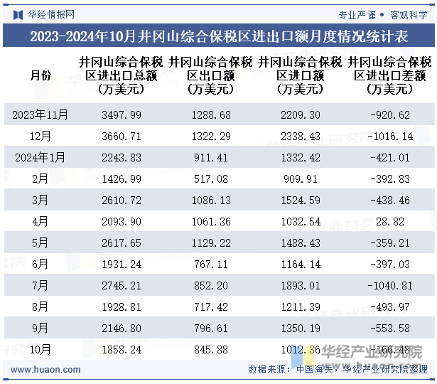 2023-2024年10月井冈山综合保税区进出口额月度情况统计表