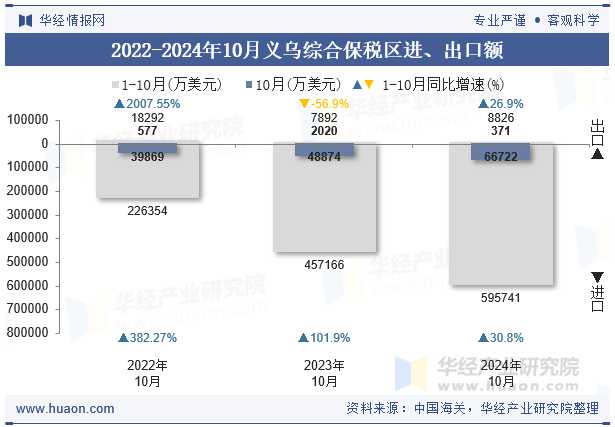 2022-2024年10月义乌综合保税区进、出口额