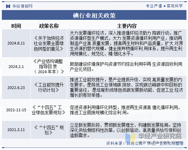 碘行业相关政策