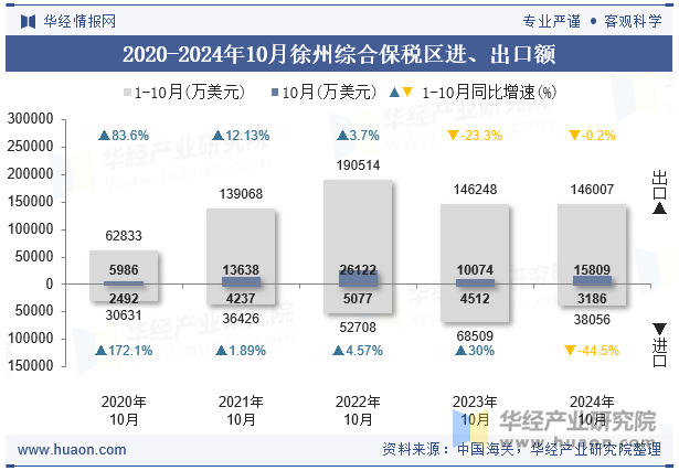 2020-2024年10月徐州综合保税区进、出口额