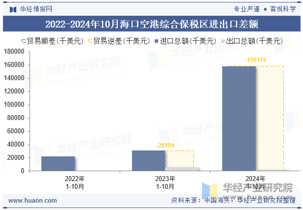 2022-2024年10月海口空港综合保税区进出口差额