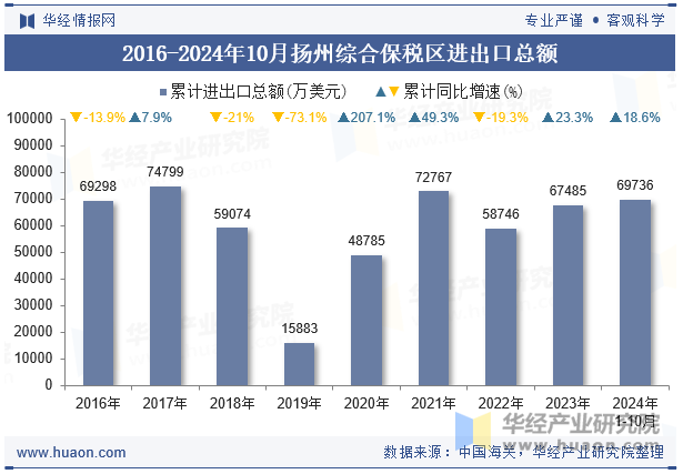 2016-2024年10月扬州综合保税区进出口总额