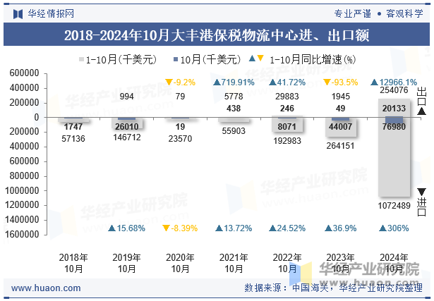 2018-2024年10月大丰港保税物流中心进、出口额