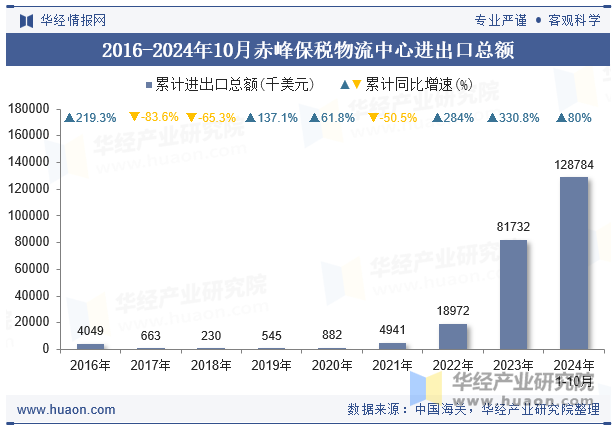 2016-2024年10月赤峰保税物流中心进出口总额