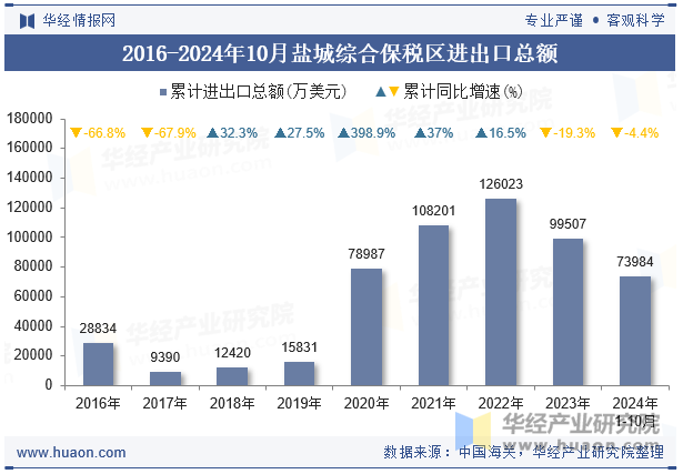 2016-2024年10月盐城综合保税区进出口总额